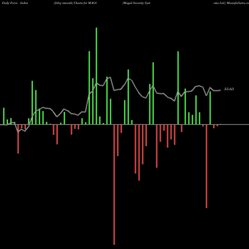 Force Index chart Magal Security Systems Ltd. MAGS share NASDAQ Stock Exchange 