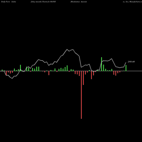 Force Index chart Manhattan Associates, Inc. MANH share NASDAQ Stock Exchange 