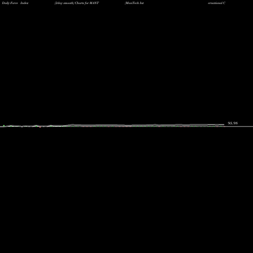 Force Index chart ManTech International Corporation MANT share NASDAQ Stock Exchange 