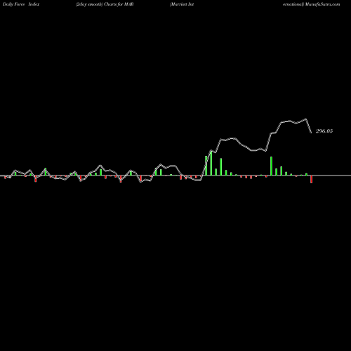 Force Index chart Marriott International MAR share NASDAQ Stock Exchange 