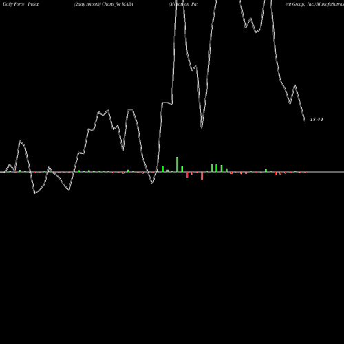 Force Index chart Marathon Patent Group, Inc. MARA share NASDAQ Stock Exchange 