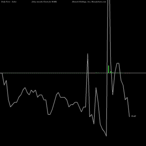 Force Index chart Remark Holdings, Inc. MARK share NASDAQ Stock Exchange 