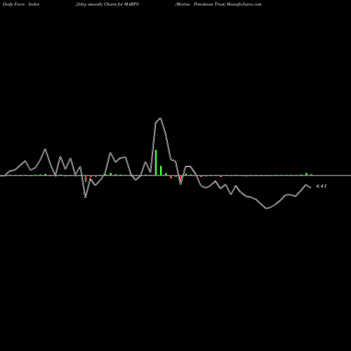 Force Index chart Marine Petroleum Trust MARPS share NASDAQ Stock Exchange 