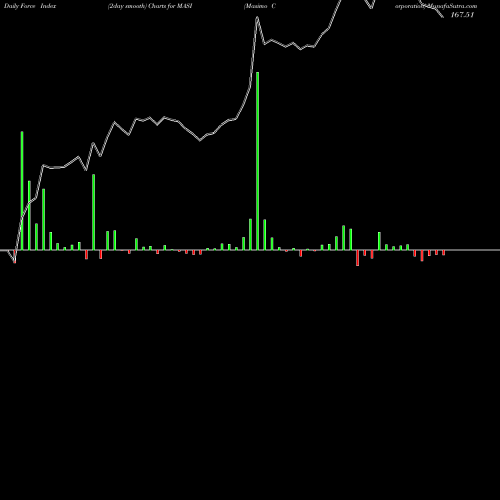 Force Index chart Masimo Corporation MASI share NASDAQ Stock Exchange 