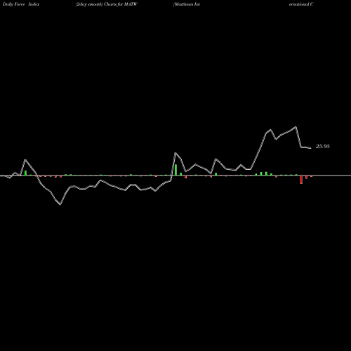 Force Index chart Matthews International Corporation MATW share NASDAQ Stock Exchange 