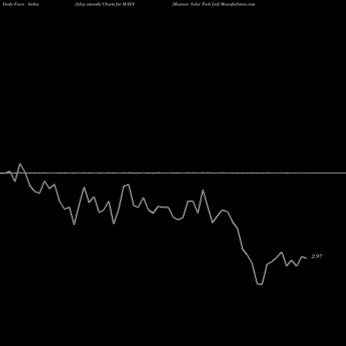 Force Index chart Maxeon Solar Tech Ltd MAXN share NASDAQ Stock Exchange 