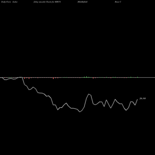 Force Index chart Middlefield Banc Corp. MBCN share NASDAQ Stock Exchange 