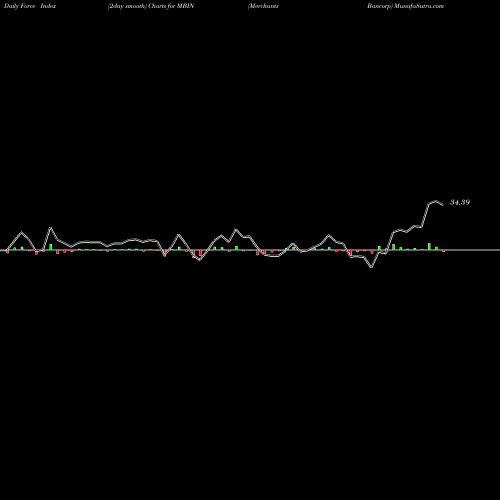 Force Index chart Merchants Bancorp MBIN share NASDAQ Stock Exchange 