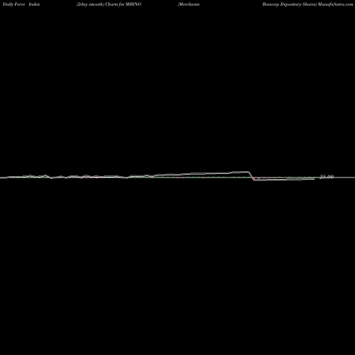 Force Index chart Merchants Bancorp Depositary Shares MBINO share NASDAQ Stock Exchange 