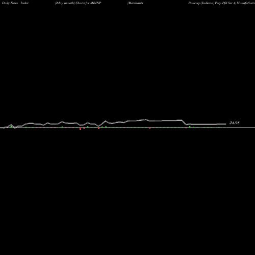 Force Index chart Merchants Bancorp [Indiana] Perp Pfd Ser A MBINP share NASDAQ Stock Exchange 