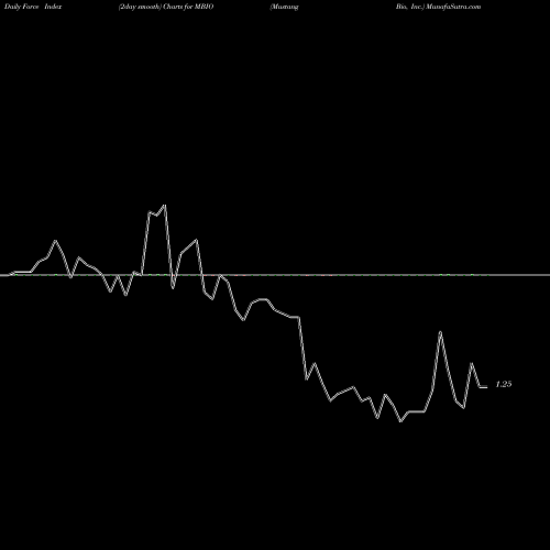 Force Index chart Mustang Bio, Inc. MBIO share NASDAQ Stock Exchange 
