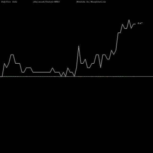 Force Index chart Metabolix, Inc. MBLX share NASDAQ Stock Exchange 