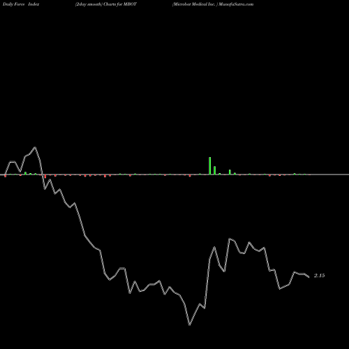 Force Index chart Microbot Medical Inc.  MBOT share NASDAQ Stock Exchange 