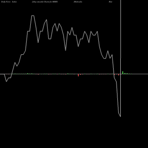 Force Index chart Moleculin Biotech, Inc. MBRX share NASDAQ Stock Exchange 