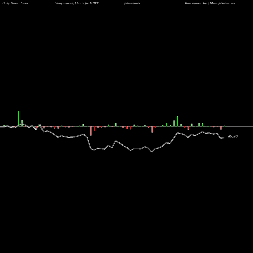 Force Index chart Merchants Bancshares, Inc. MBVT share NASDAQ Stock Exchange 