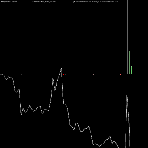 Force Index chart Mabvax Therapeutics Holdings Inc MBVX share NASDAQ Stock Exchange 