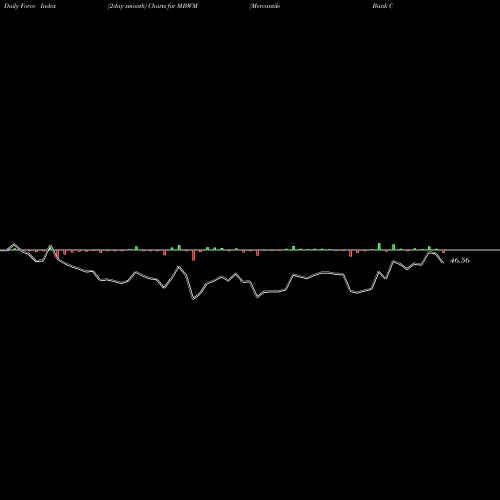 Force Index chart Mercantile Bank Corporation MBWM share NASDAQ Stock Exchange 