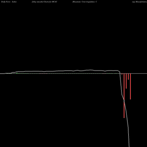Force Index chart Mountain Crest Acquisition Corp MCAC share NASDAQ Stock Exchange 