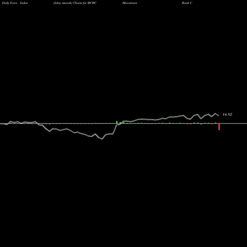Force Index chart Macatawa Bank Corporation MCBC share NASDAQ Stock Exchange 