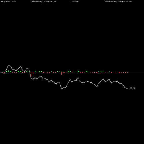 Force Index chart Metrocity Bankshares Inc MCBS share NASDAQ Stock Exchange 