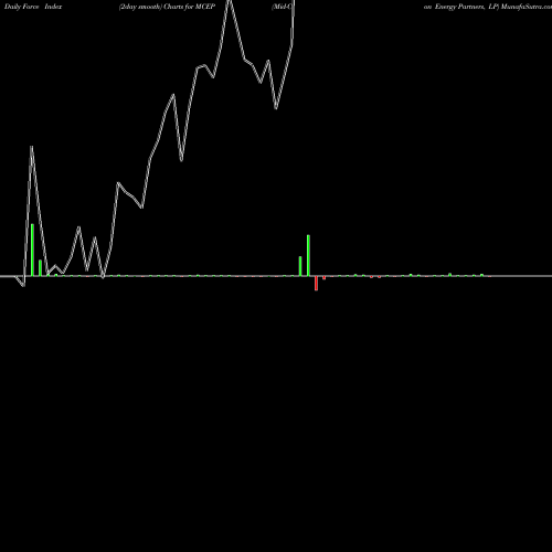 Force Index chart Mid-Con Energy Partners, LP MCEP share NASDAQ Stock Exchange 