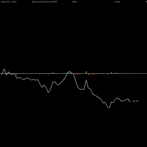 Force Index chart MasterCraft Boat Holdings, Inc. MCFT share NASDAQ Stock Exchange 