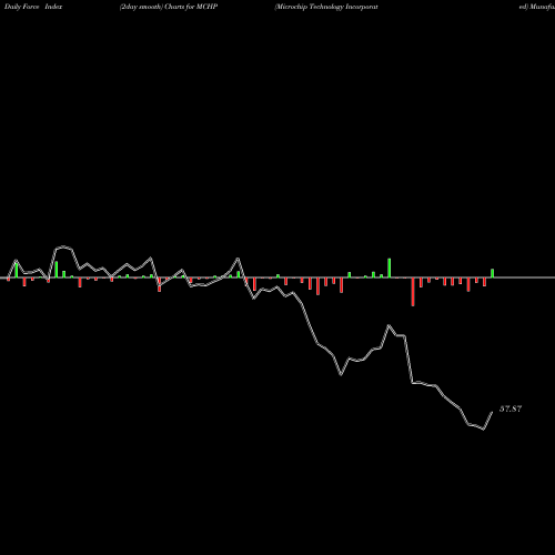 Force Index chart Microchip Technology Incorporated MCHP share NASDAQ Stock Exchange 