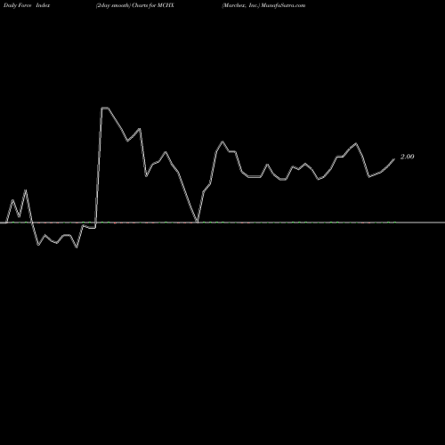 Force Index chart Marchex, Inc. MCHX share NASDAQ Stock Exchange 