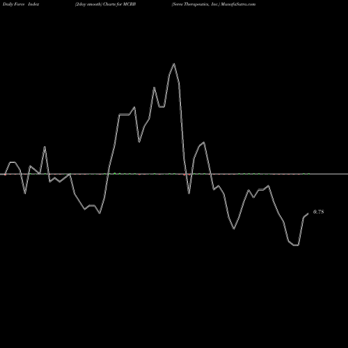 Force Index chart Seres Therapeutics, Inc. MCRB share NASDAQ Stock Exchange 