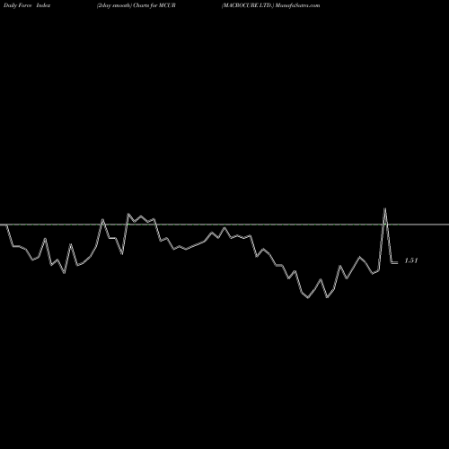 Force Index chart MACROCURE LTD. MCUR share NASDAQ Stock Exchange 