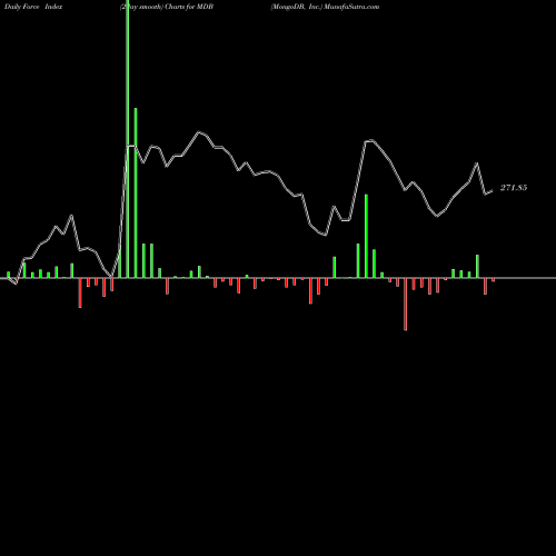 Force Index chart MongoDB, Inc. MDB share NASDAQ Stock Exchange 