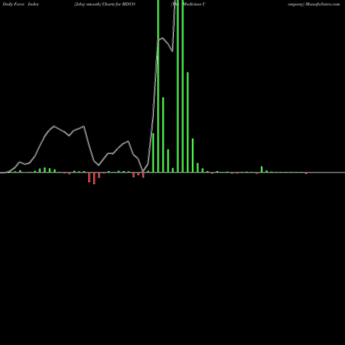 Force Index chart The Medicines Company MDCO share NASDAQ Stock Exchange 