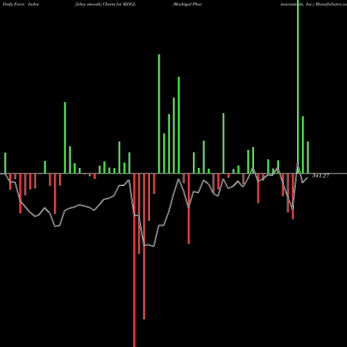 Force Index chart Madrigal Pharmaceuticals, Inc. MDGL share NASDAQ Stock Exchange 