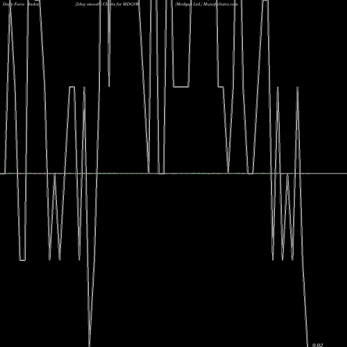 Force Index chart Medigus Ltd. MDGSW share NASDAQ Stock Exchange 