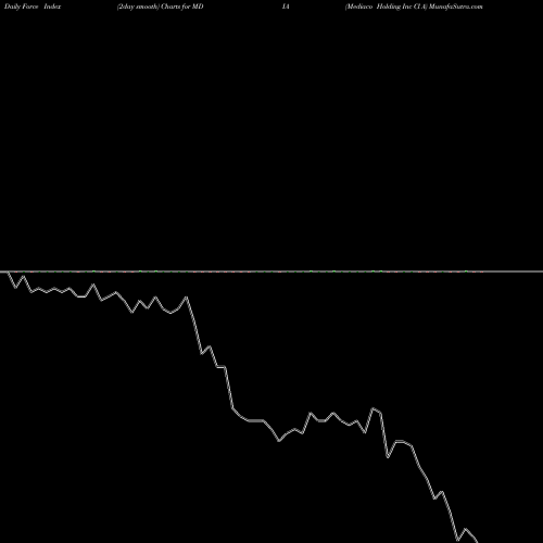 Force Index chart Mediaco Holding Inc Cl A MDIA share NASDAQ Stock Exchange 