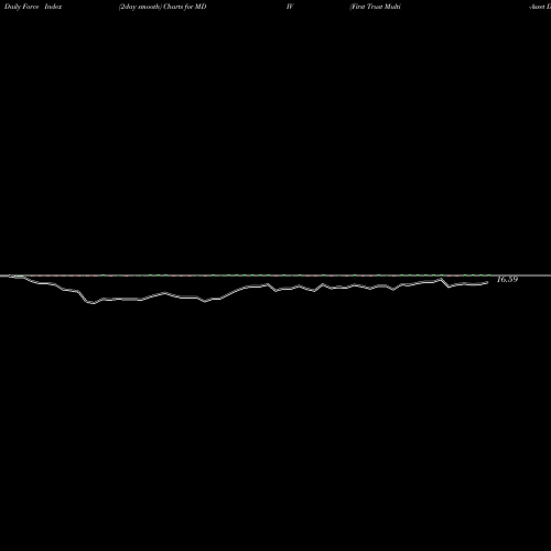 Force Index chart First Trust Multi-Asset Diversified Income Index Fund MDIV share NASDAQ Stock Exchange 