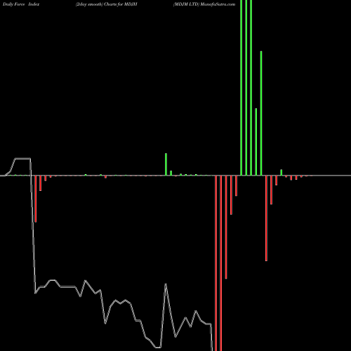 Force Index chart MDJM LTD MDJH share NASDAQ Stock Exchange 