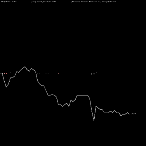Force Index chart Mountain Province Diamonds Inc. MDM share NASDAQ Stock Exchange 