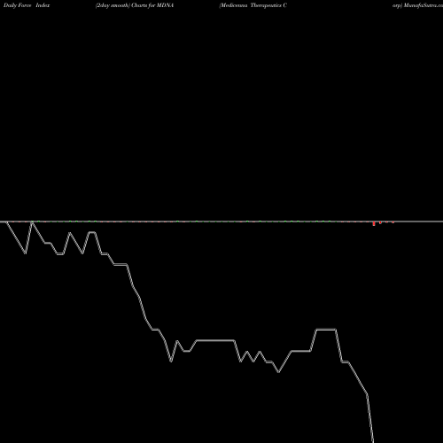 Force Index chart Medicenna Therapeutics Corp MDNA share NASDAQ Stock Exchange 