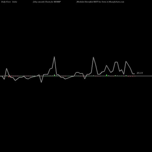 Force Index chart Medalist Diversified REIT Inc Series A MDRRP share NASDAQ Stock Exchange 