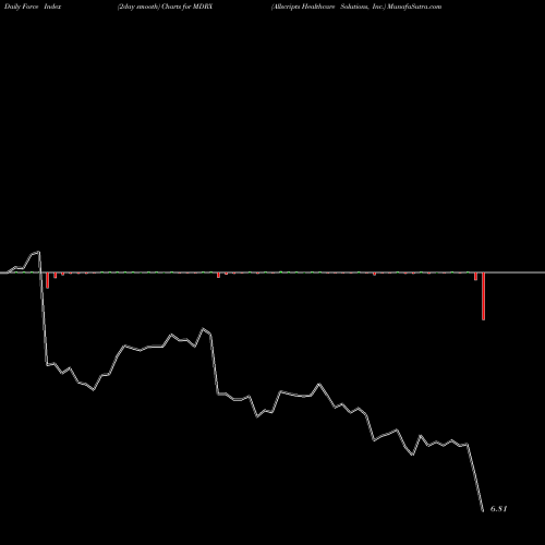 Force Index chart Allscripts Healthcare Solutions, Inc. MDRX share NASDAQ Stock Exchange 