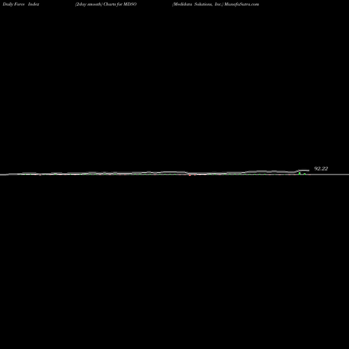 Force Index chart Medidata Solutions, Inc. MDSO share NASDAQ Stock Exchange 