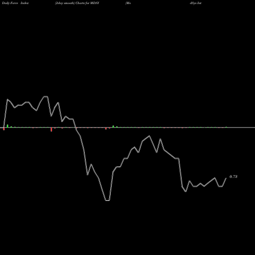 Force Index chart ModSys International Ltd. MDSY share NASDAQ Stock Exchange 