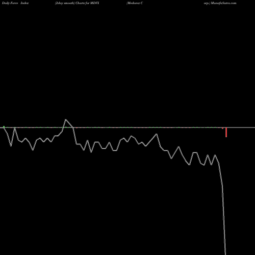 Force Index chart Medovex Corp. MDVX share NASDAQ Stock Exchange 