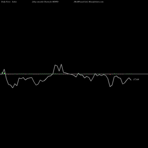 Force Index chart MediWound Ltd. MDWD share NASDAQ Stock Exchange 