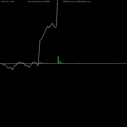 Force Index chart MiMedx Group, Inc MDXG share NASDAQ Stock Exchange 