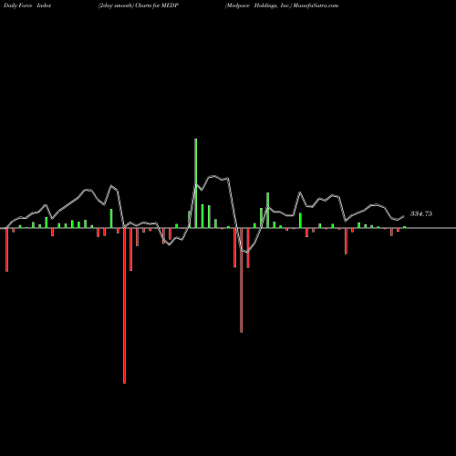 Force Index chart Medpace Holdings, Inc. MEDP share NASDAQ Stock Exchange 