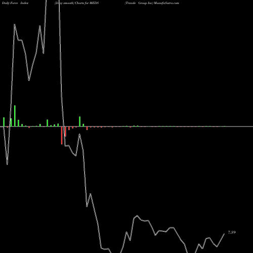 Force Index chart Trxade Group Inc MEDS share NASDAQ Stock Exchange 