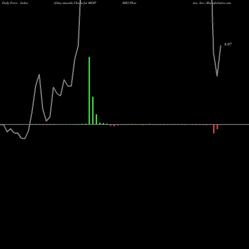Force Index chart MEI Pharma, Inc. MEIP share NASDAQ Stock Exchange 