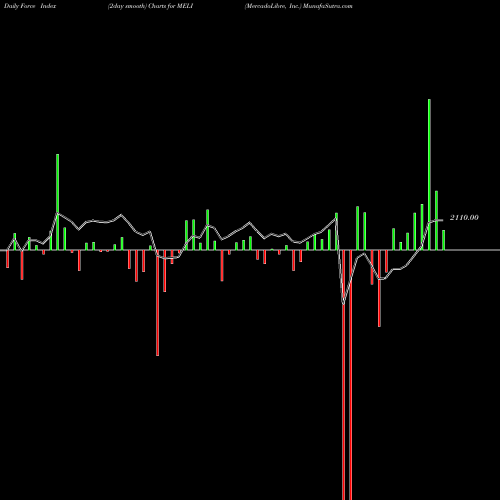 Force Index chart MercadoLibre, Inc. MELI share NASDAQ Stock Exchange 